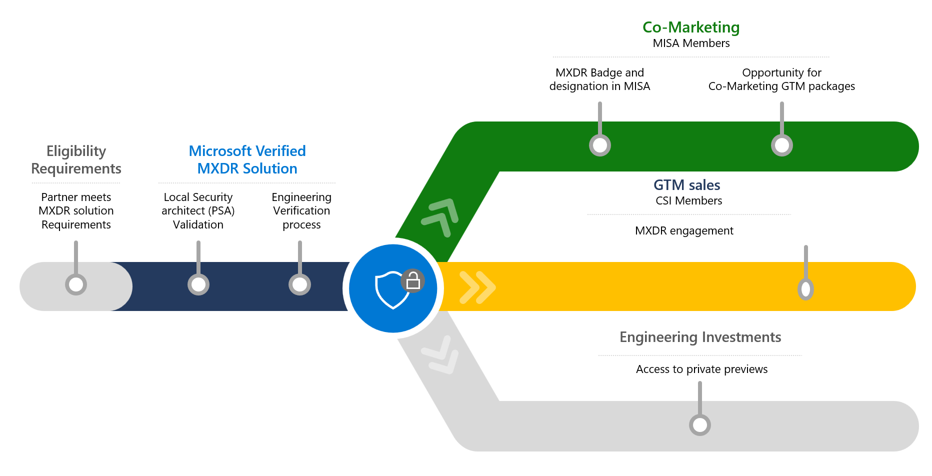 MXDR Verified Solution Journey